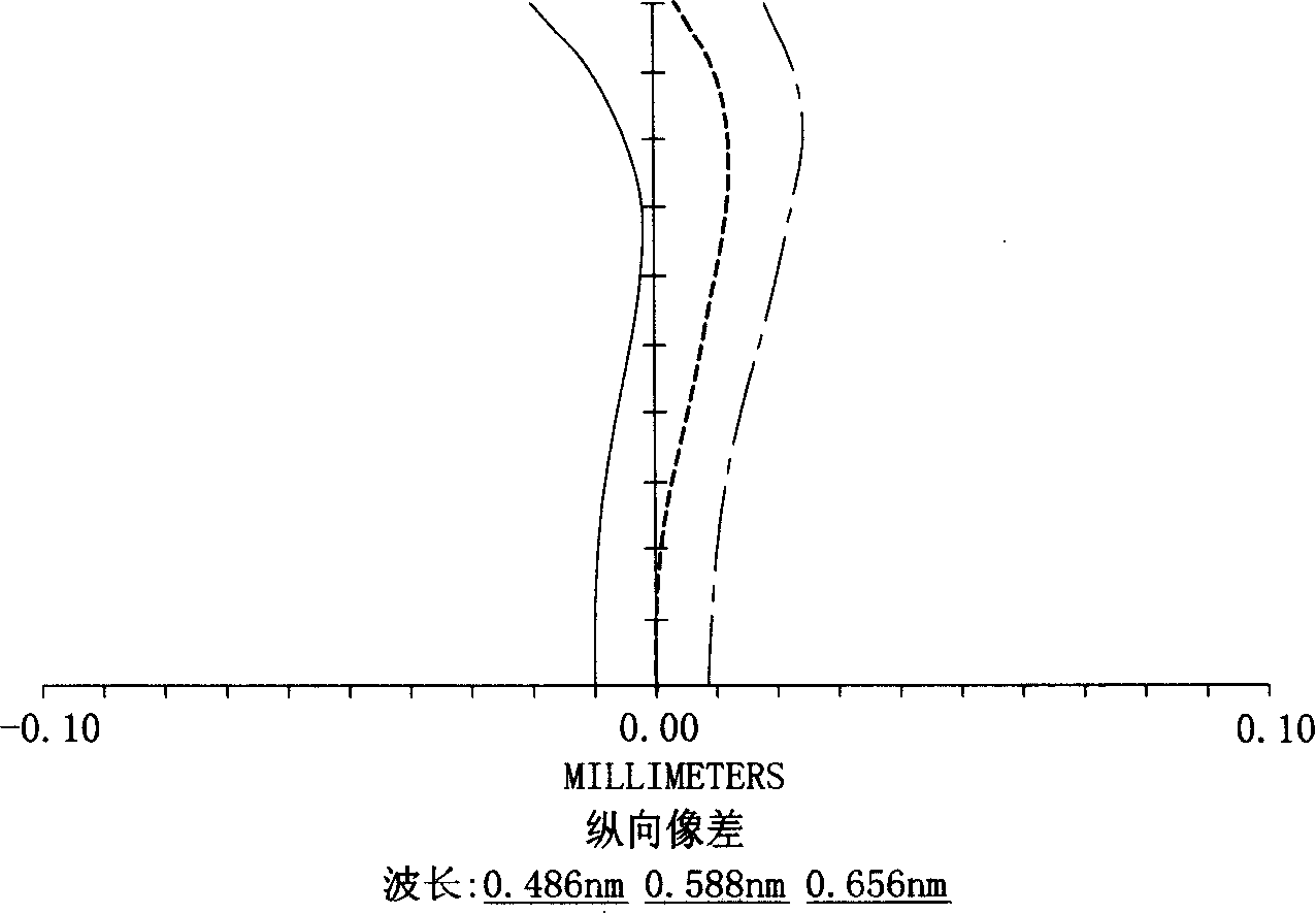 Single focus lens