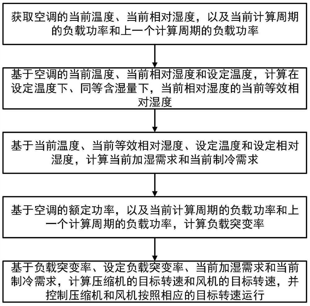 Control method of air conditioner