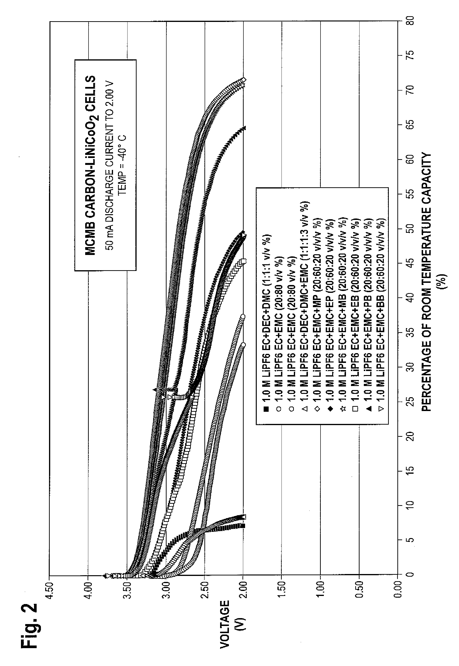 Lithium ion electrolytes and lithium ion cells with good low temperature performance