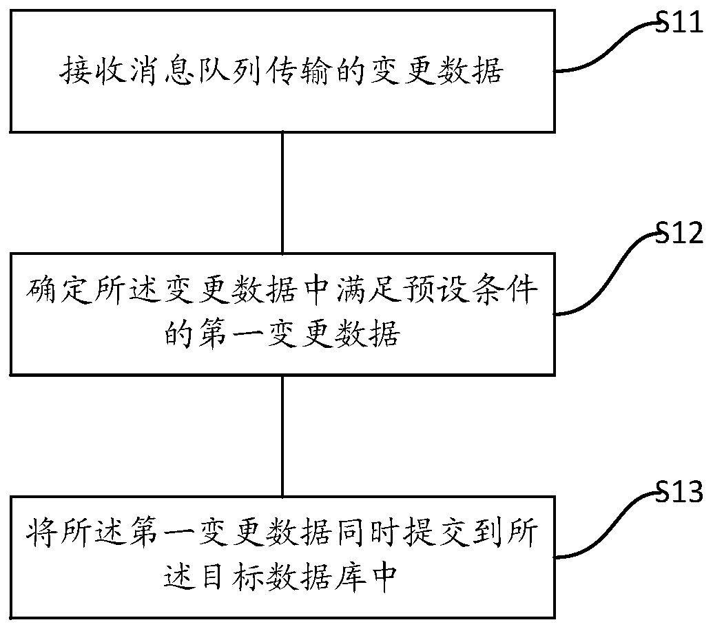 Data synchronization method and device