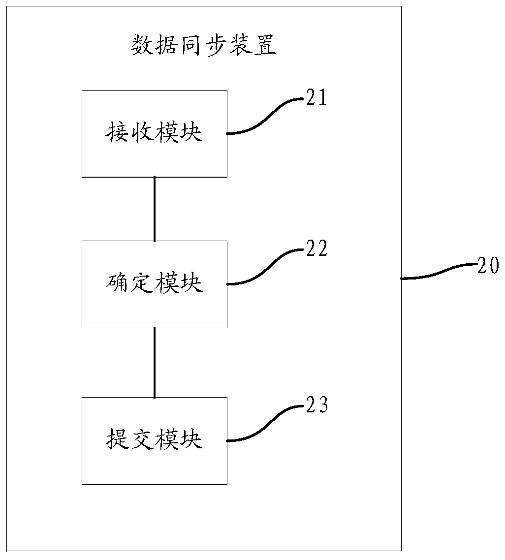 Data synchronization method and device