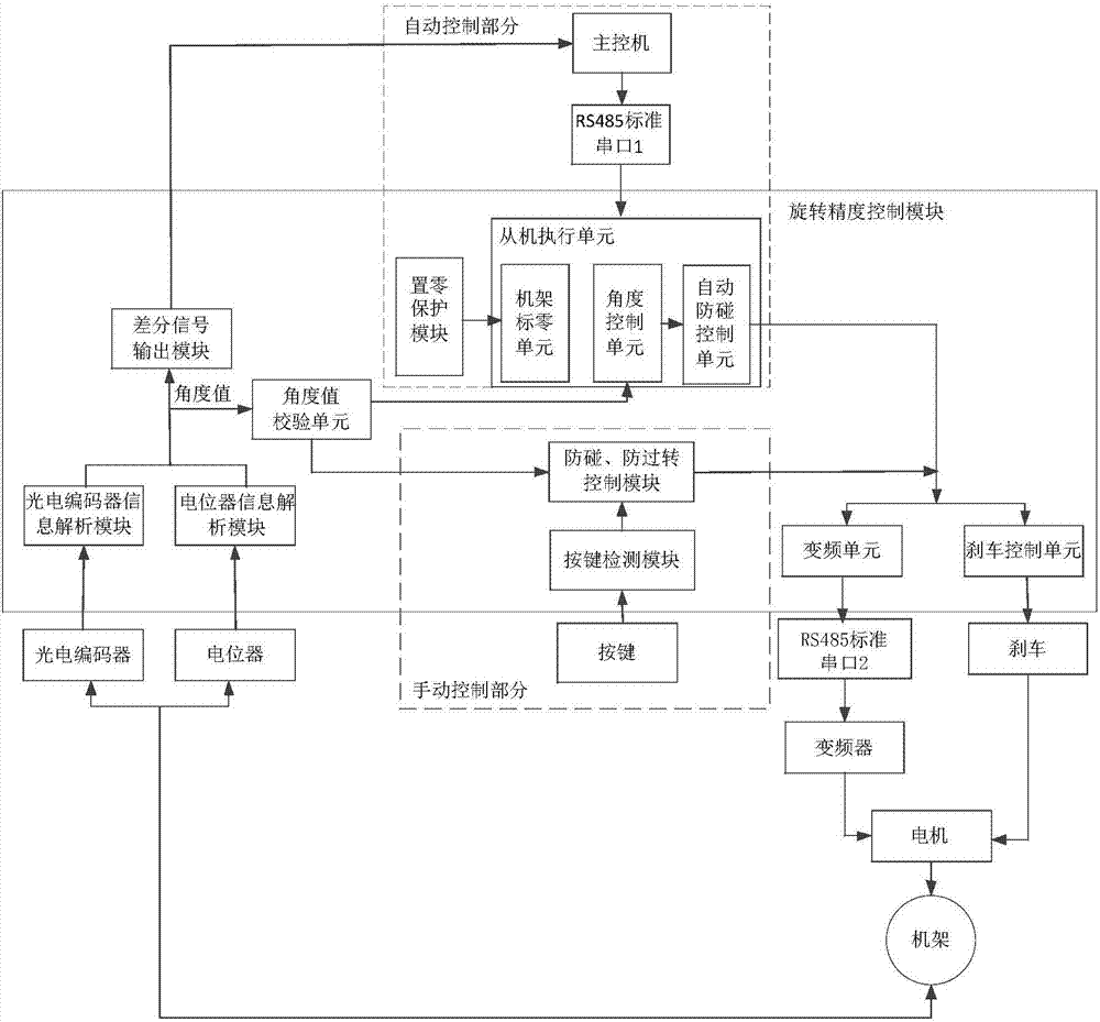 Control driving system for universal rack