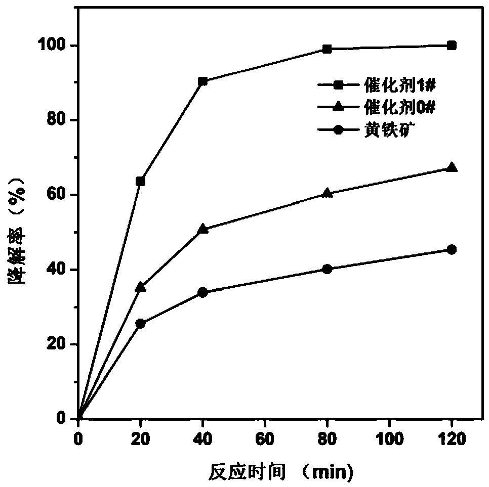 Modified biochar based composite Fenton catalyst and pollution treatment method