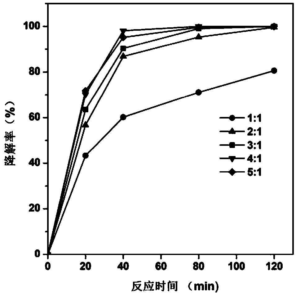 Modified biochar based composite Fenton catalyst and pollution treatment method