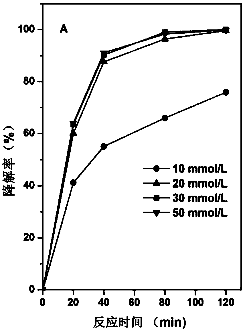 Modified biochar based composite Fenton catalyst and pollution treatment method