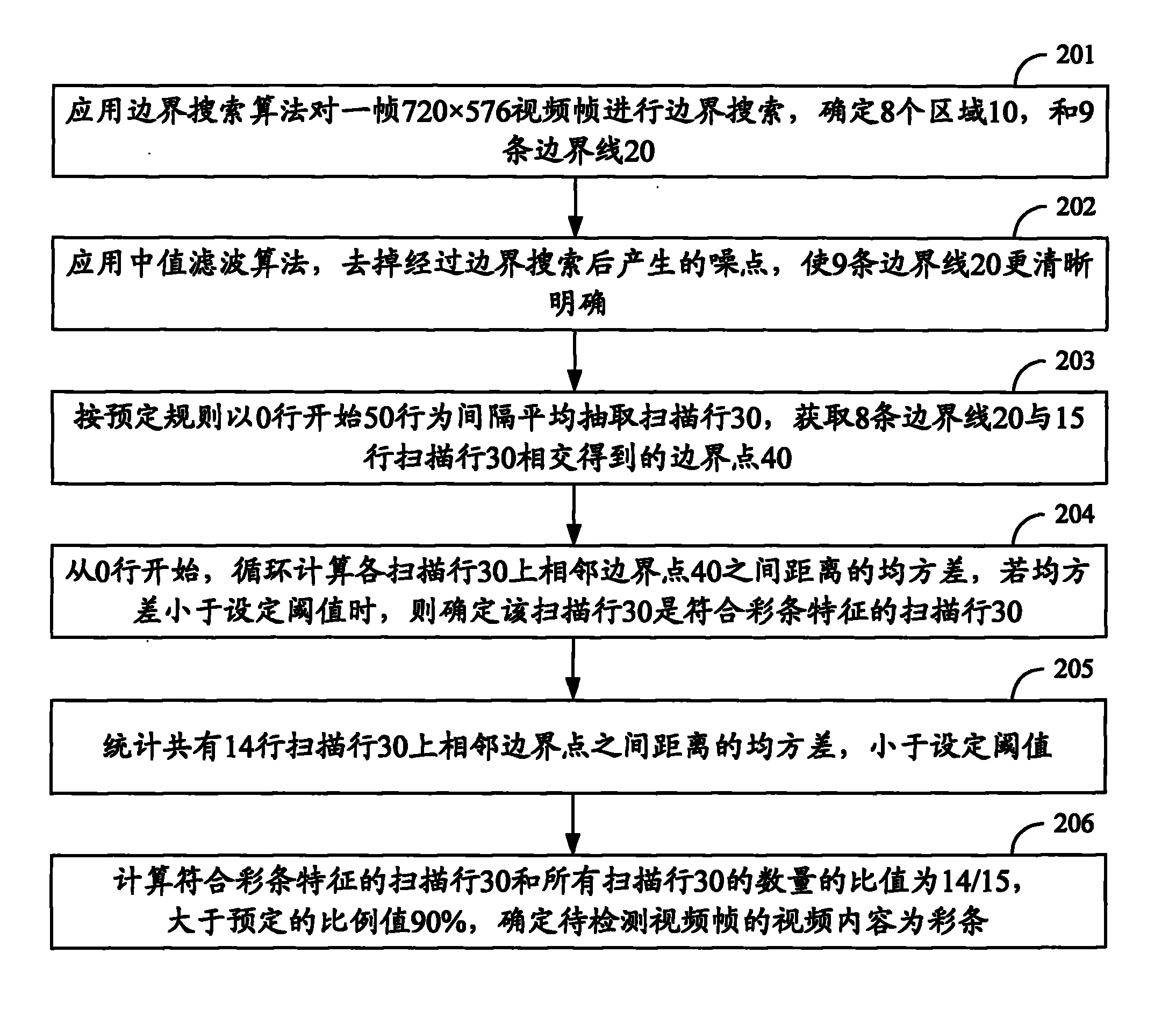 Video color bar detecting method and device