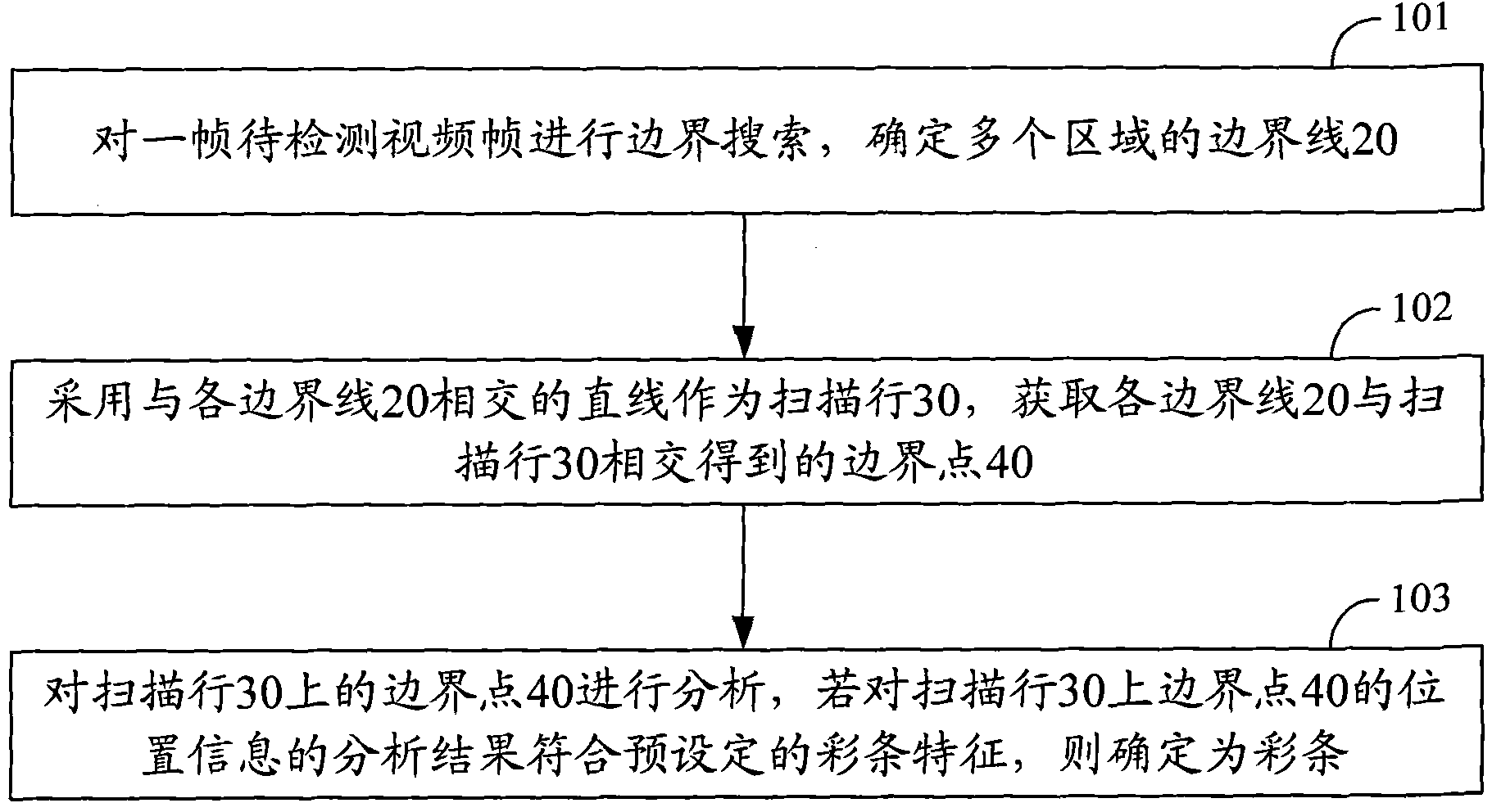 Video color bar detecting method and device