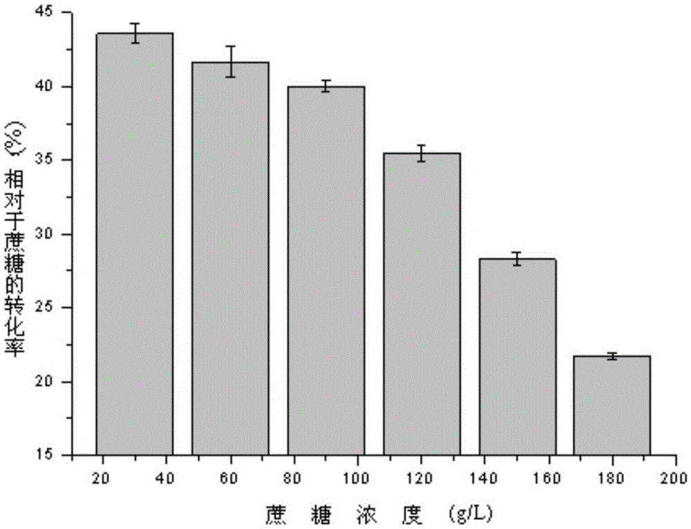 A kind of method that takes sucrose as raw material biotransformation to produce mannitol