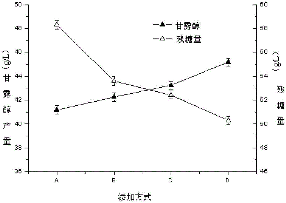 A kind of method that takes sucrose as raw material biotransformation to produce mannitol