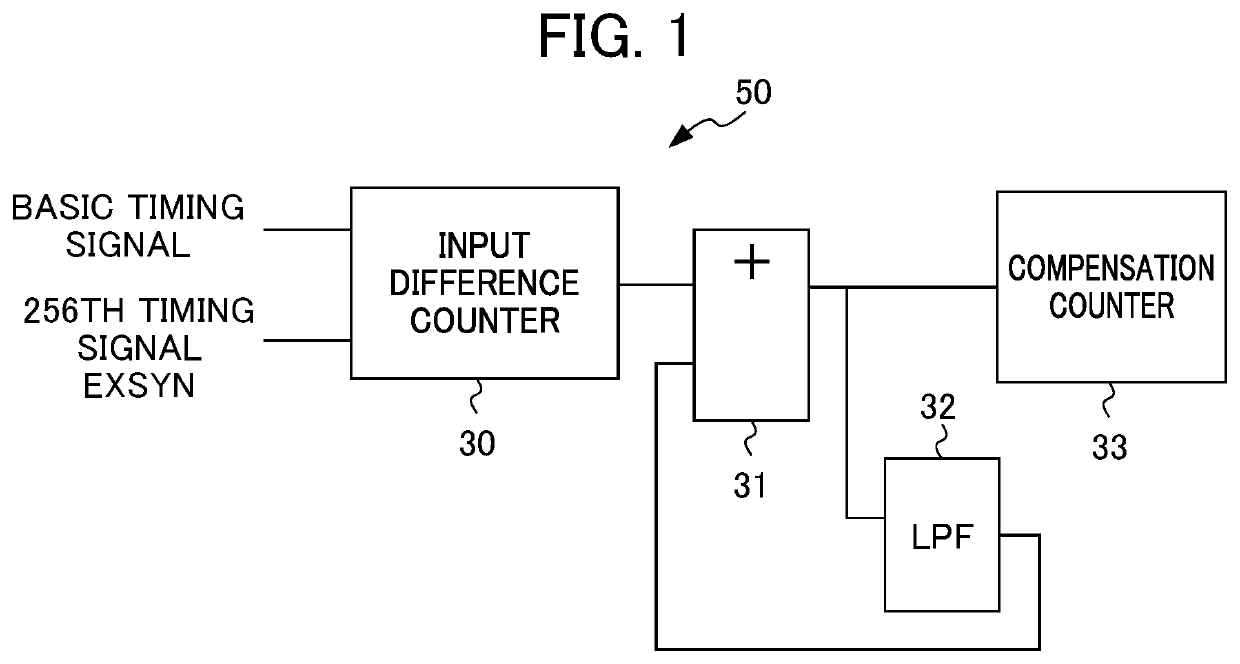 Synchronization method and controller