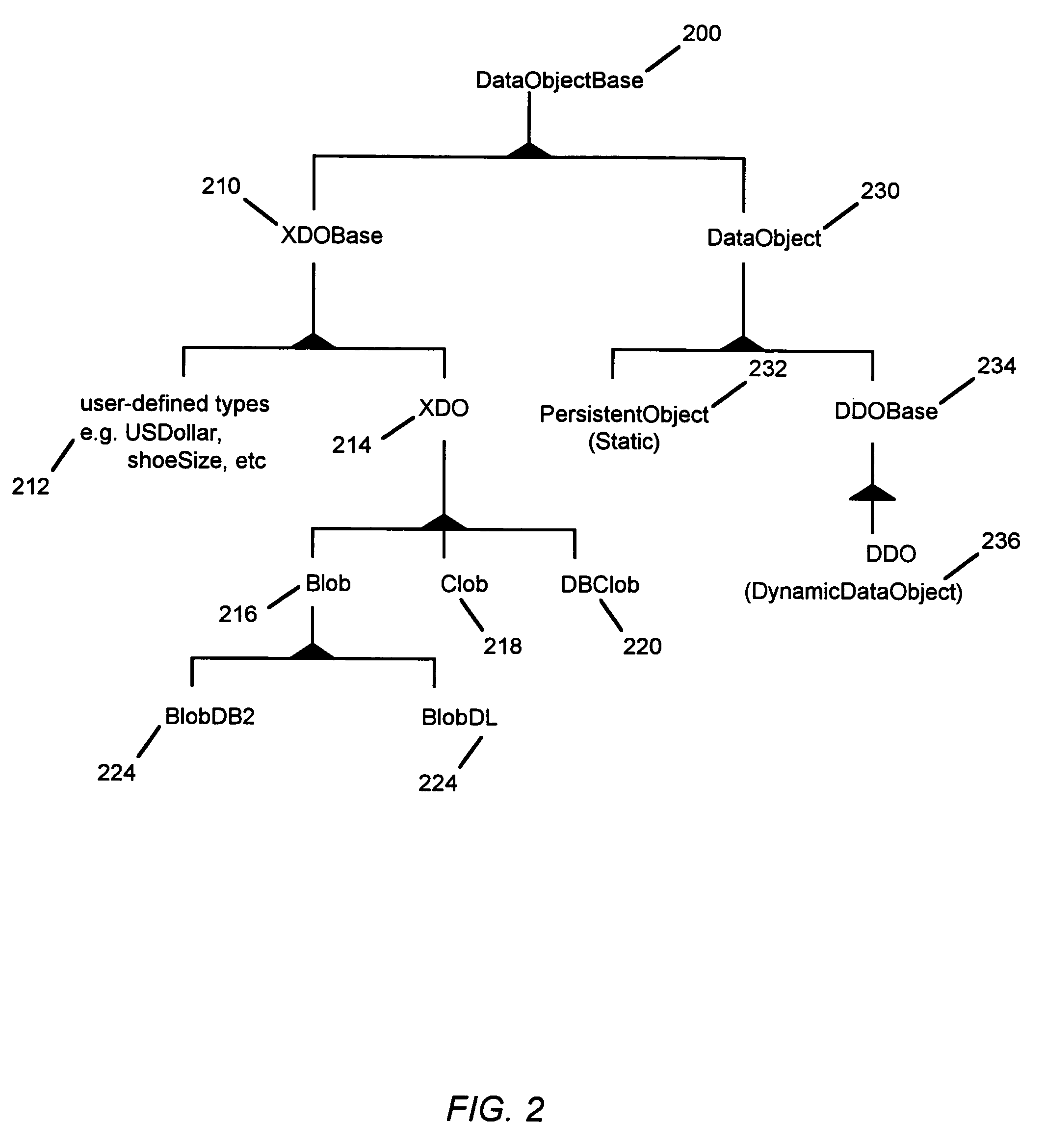 Architecture and implementation of a dynamic RMI server configuration hierarchy to support federated search and update across heterogeneous datastores