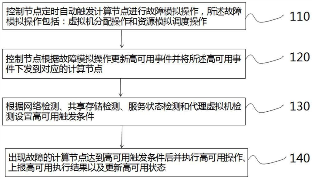 Cluster virtual machine high availability method and system