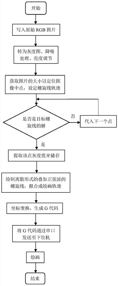 A Drawing Method Based on Sinusoidal Grayscale Display