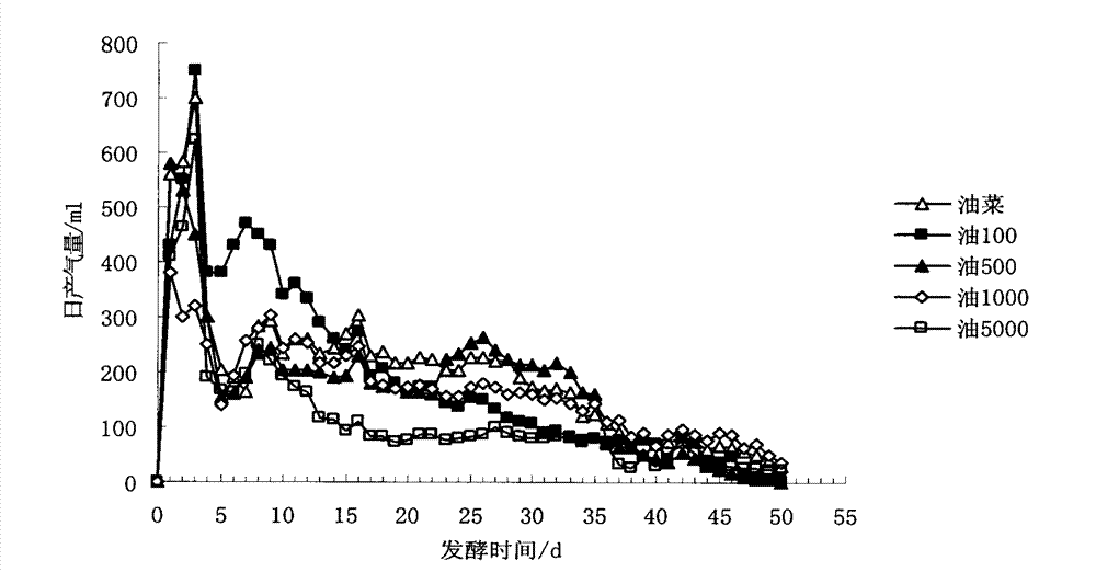 Biogas fermentation technology for utilization of heavy metal contaminated soil restoration plant material