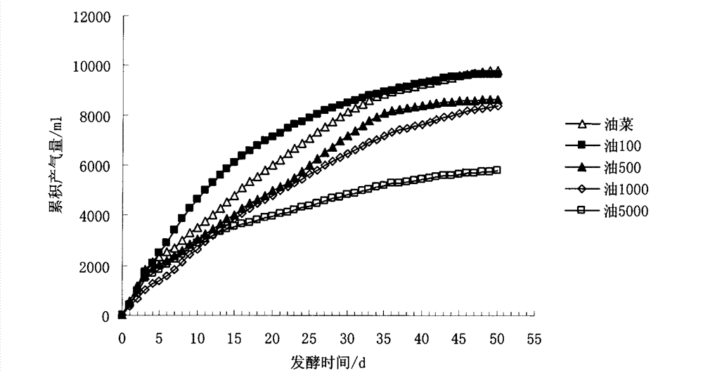 Biogas fermentation technology for utilization of heavy metal contaminated soil restoration plant material