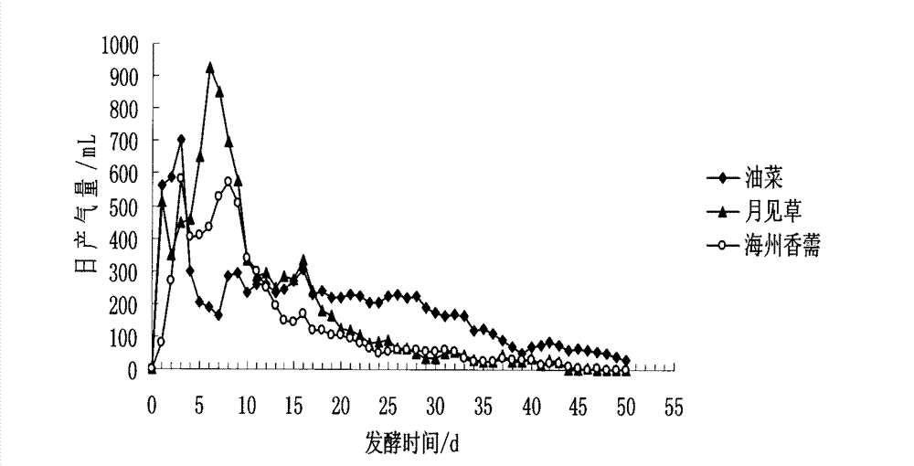 Biogas fermentation technology for utilization of heavy metal contaminated soil restoration plant material