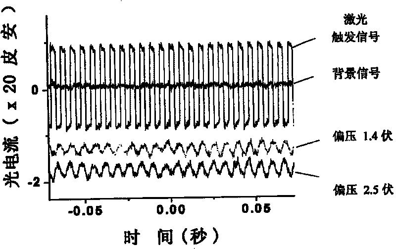 Equipment and method for measuring photoelectric performance of semiconductor nanometer structure