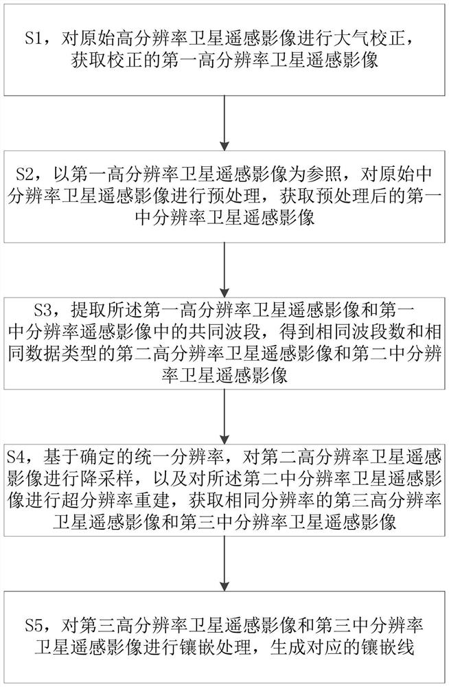 A multi-source satellite remote sensing image mosaic method, system and storage medium