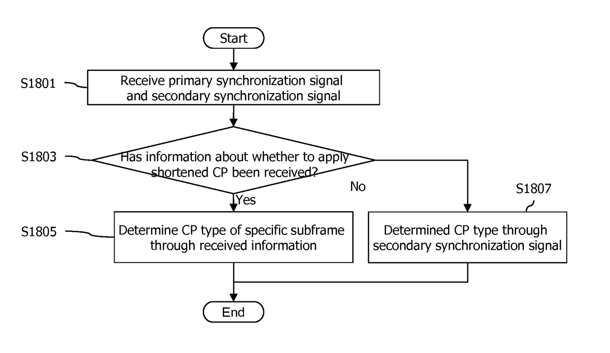 Method and user equipment for transreceiving TDD