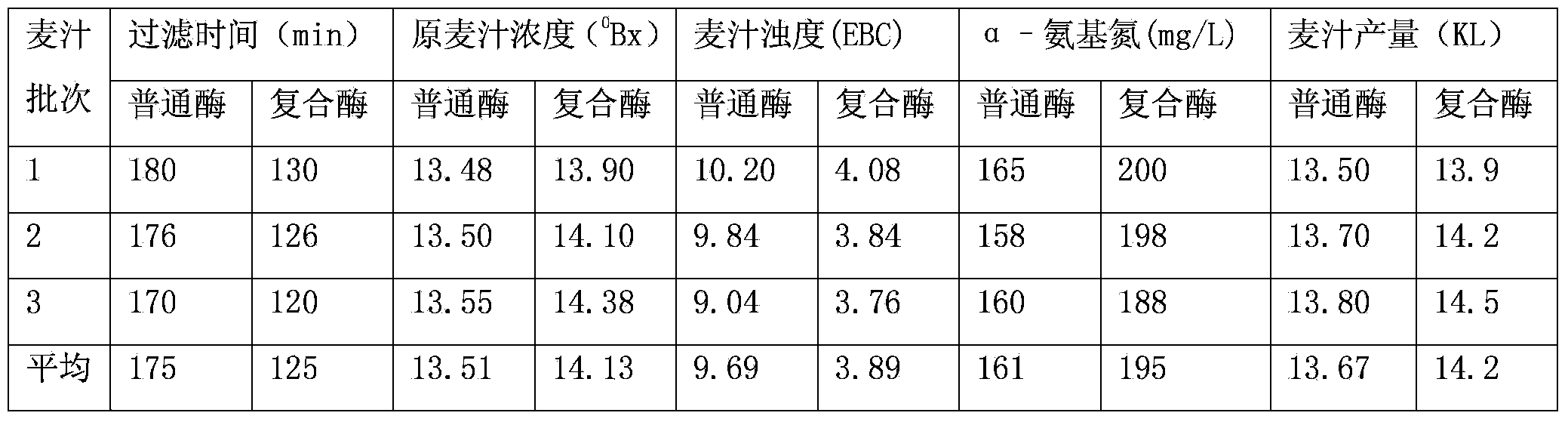 Compound enzyme for bear