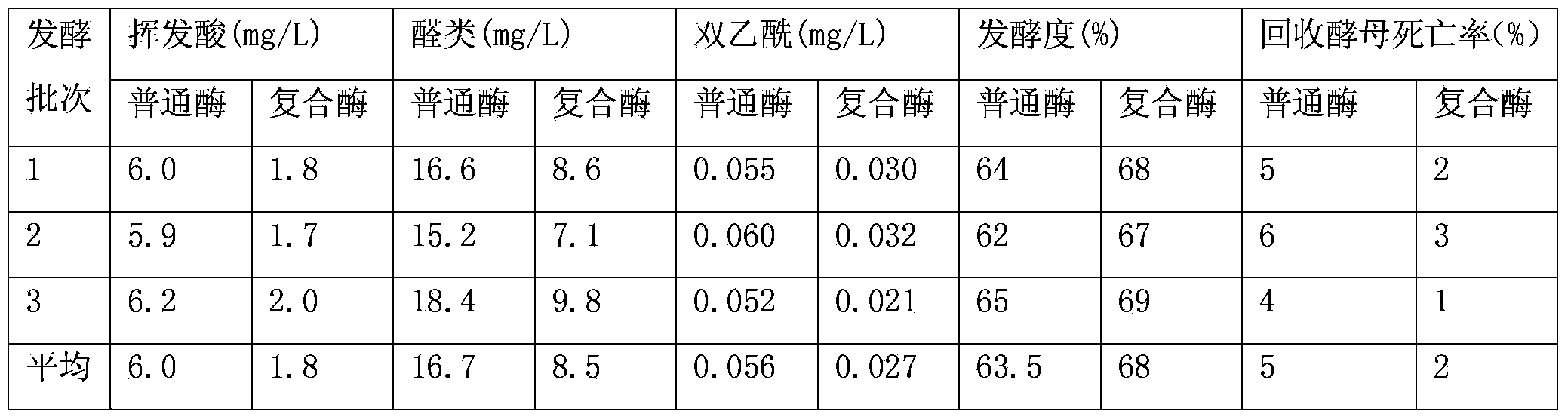 Compound enzyme for bear