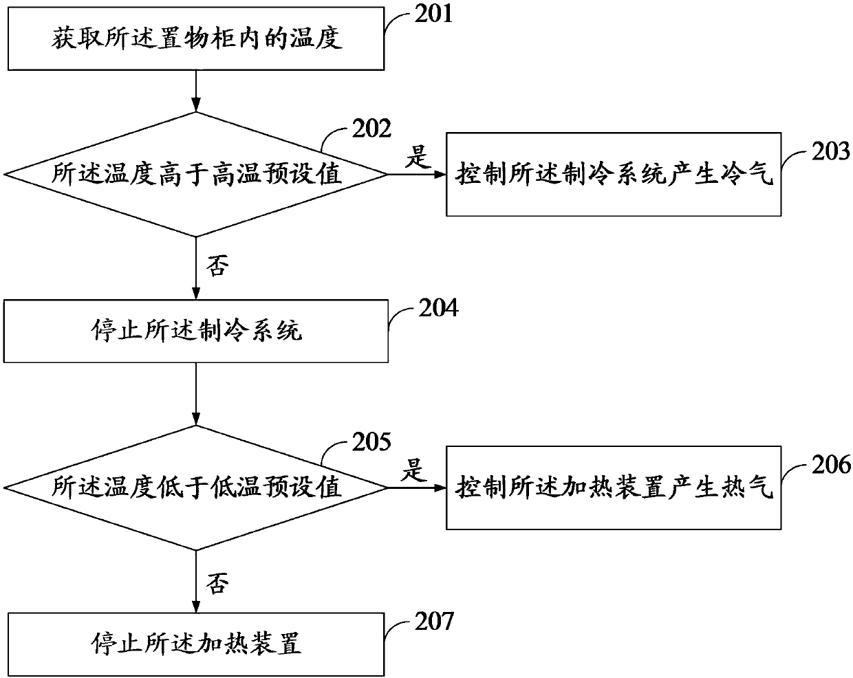 Constant-temperature express cabinet and constant-temperature control method