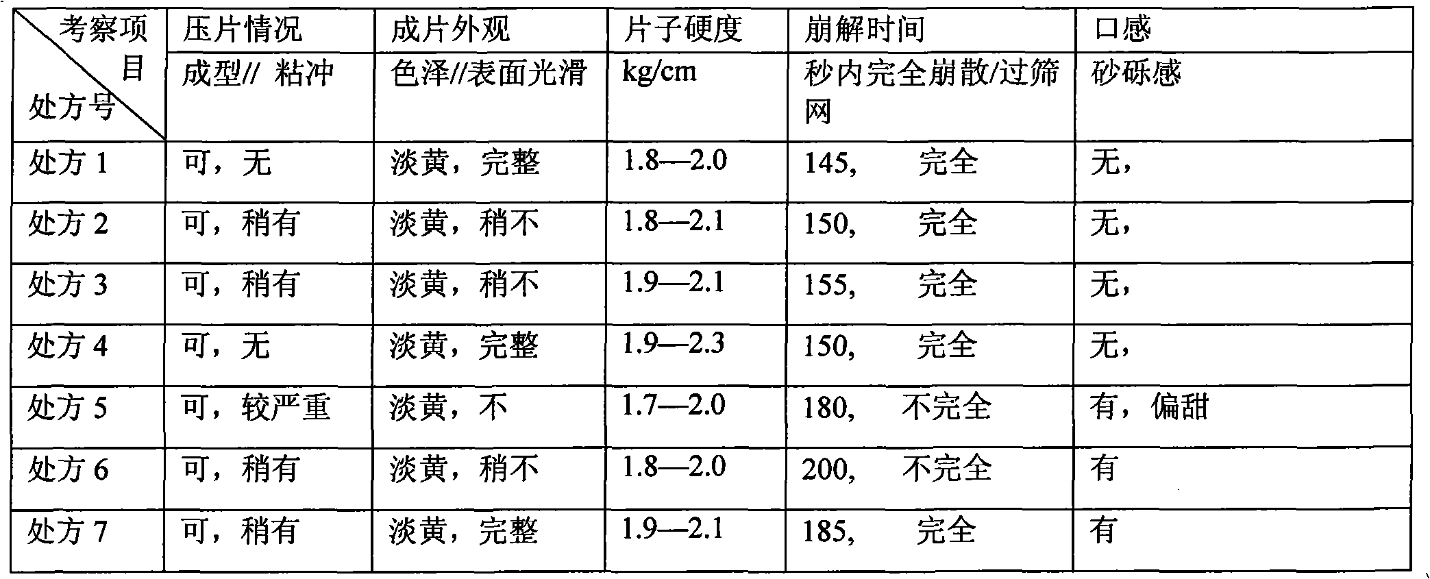 Sildenafil citrate sublingual tablet and preparation method thereof