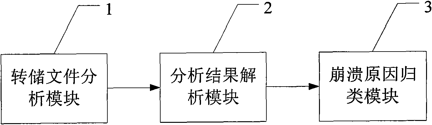 Automatic analysis method and device of crash information of computer software