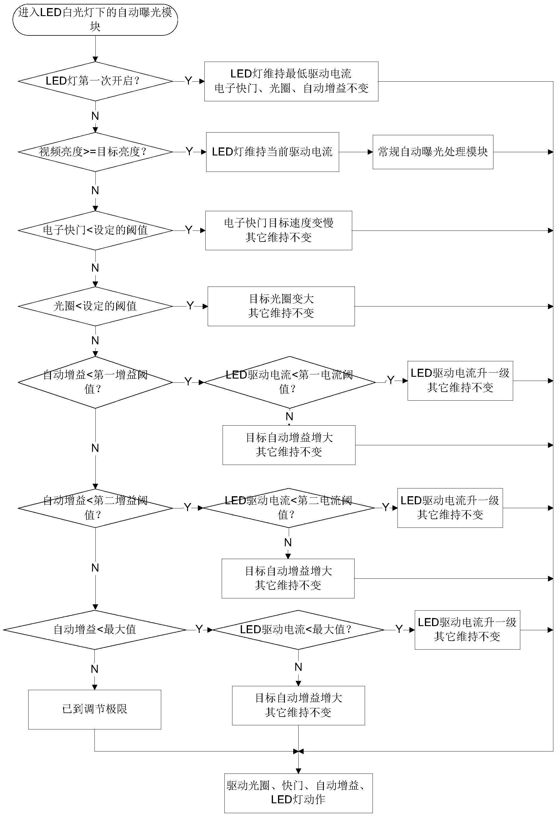 Automatic exposure method and device for LED white-light source