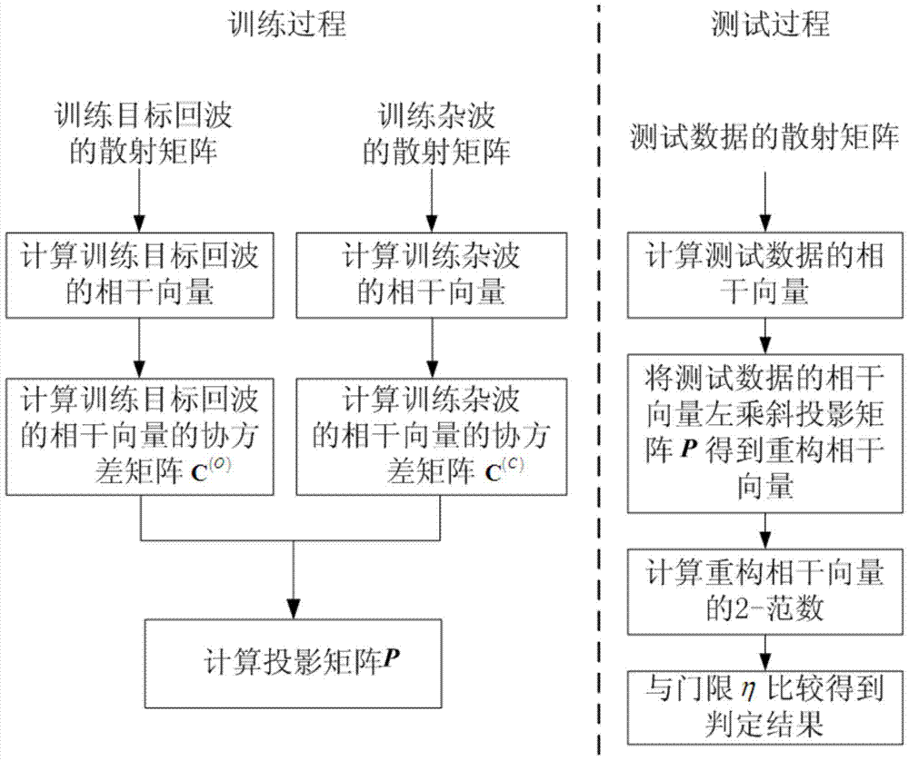 Full-polarization high-resolution range profile target detection method based on generalized eigendecomposition