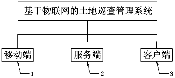 Land patrol management system based on Internet of Things