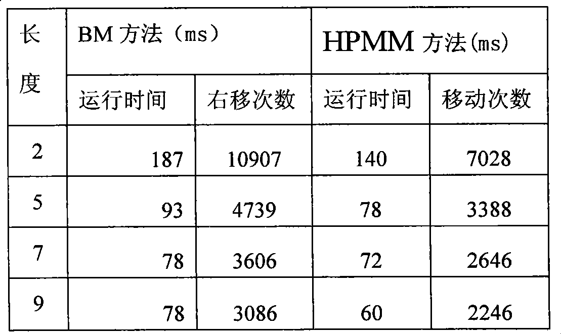 Mode matching method facing to high speed network