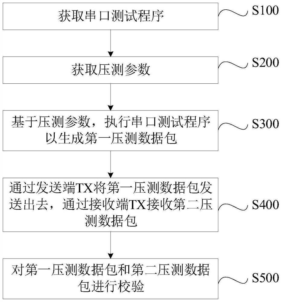 Serial port test method, intelligent module and storage medium