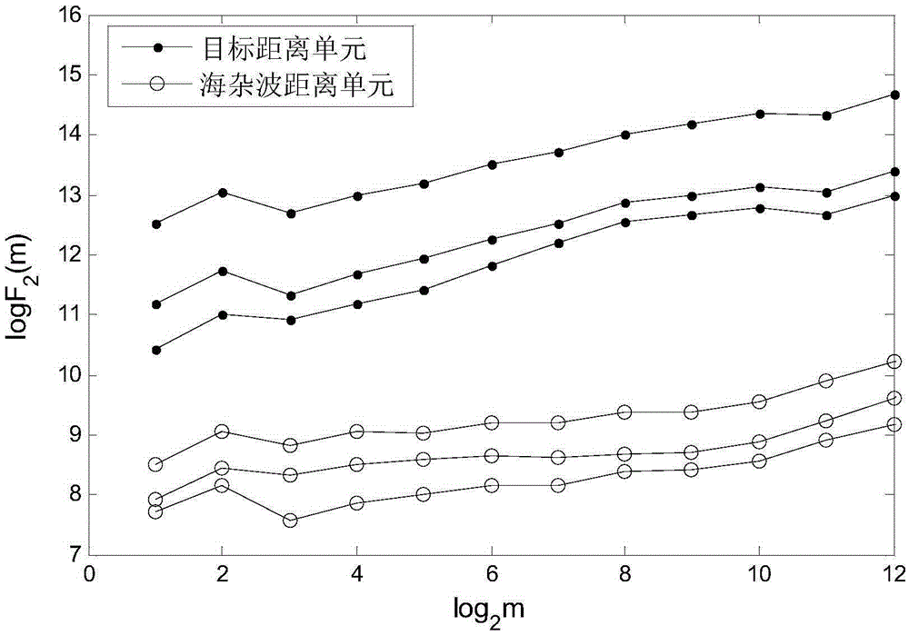 Dim sea surface radar target detection method based on AR spectrum fractal