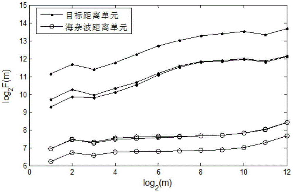 Dim sea surface radar target detection method based on AR spectrum fractal