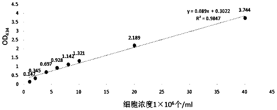 Method for screening chlamydomonas reinhardtii cycle adjustment and control defect mutants