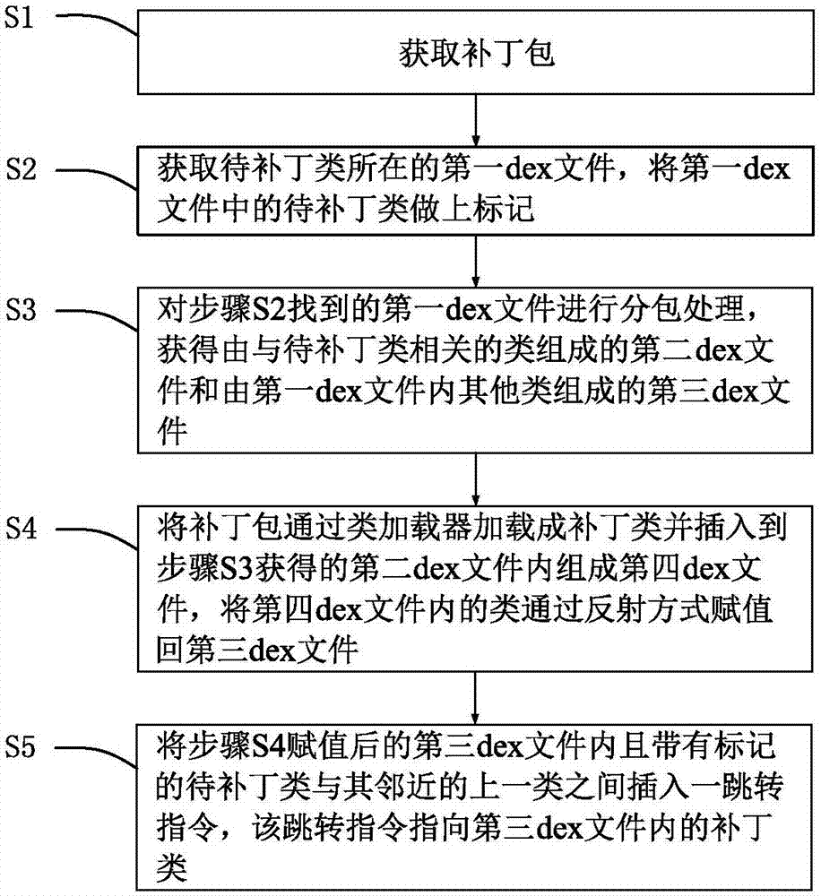 Method for loading patches based on class files in Android system