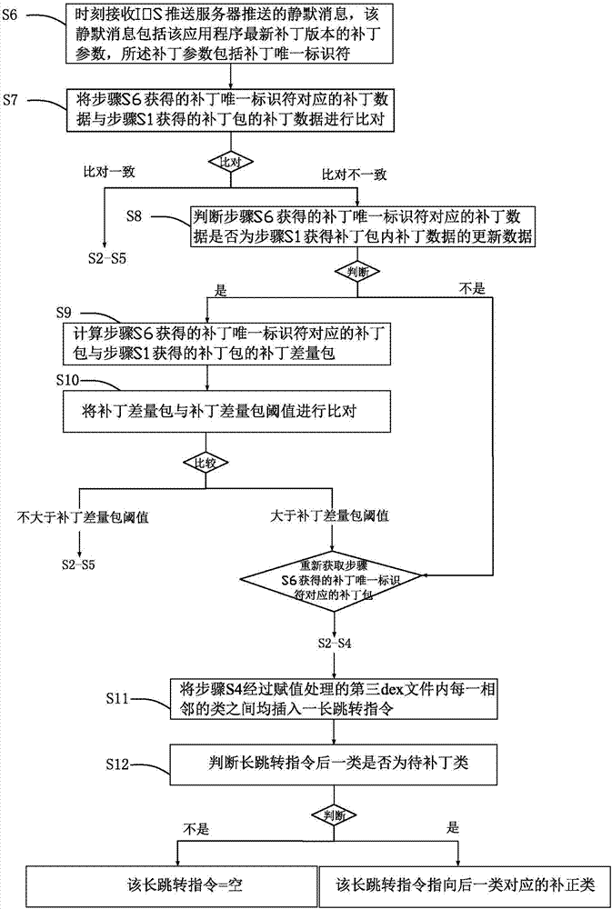 Method for loading patches based on class files in Android system