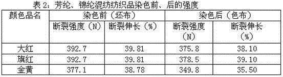 Applicable to the dyeing method of nylon and aramid blended textiles