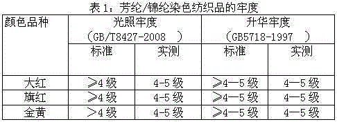 Applicable to the dyeing method of nylon and aramid blended textiles