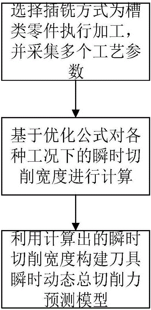 Plunge milling machining cutting force predicting and modeling method