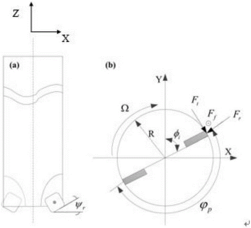 Plunge milling machining cutting force predicting and modeling method