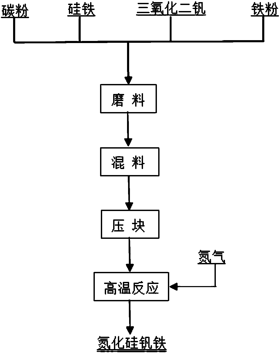 Method for preparing silicon nitride ferrovanadium