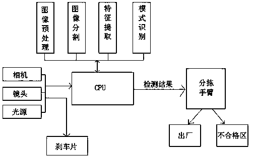 Car brake pad surface defect detecting and automatic sorting system based on machine vision