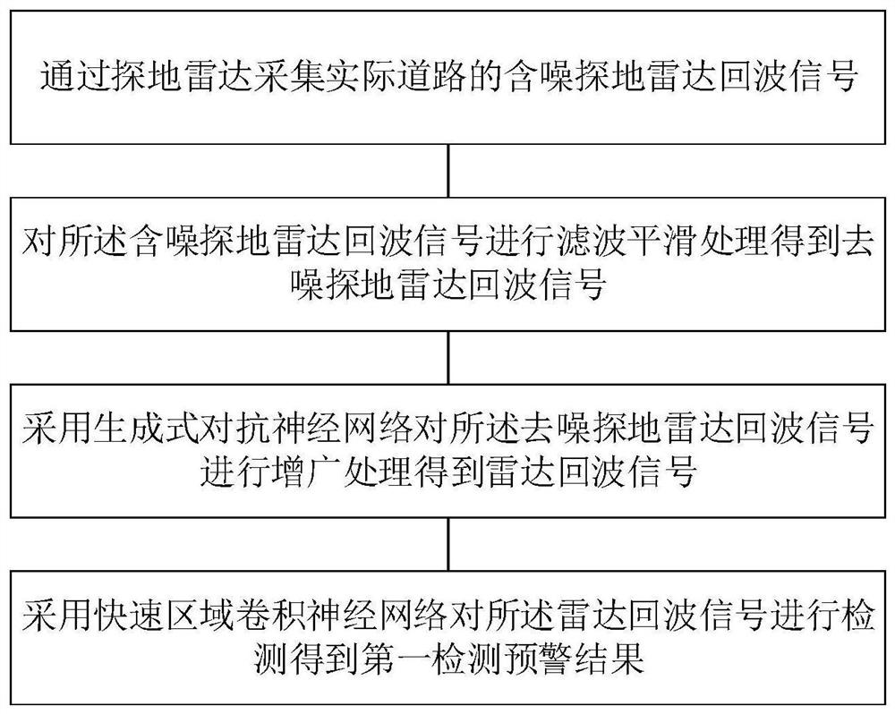 Road underground cavity detection early warning method based on deep learning and ground penetrating radar