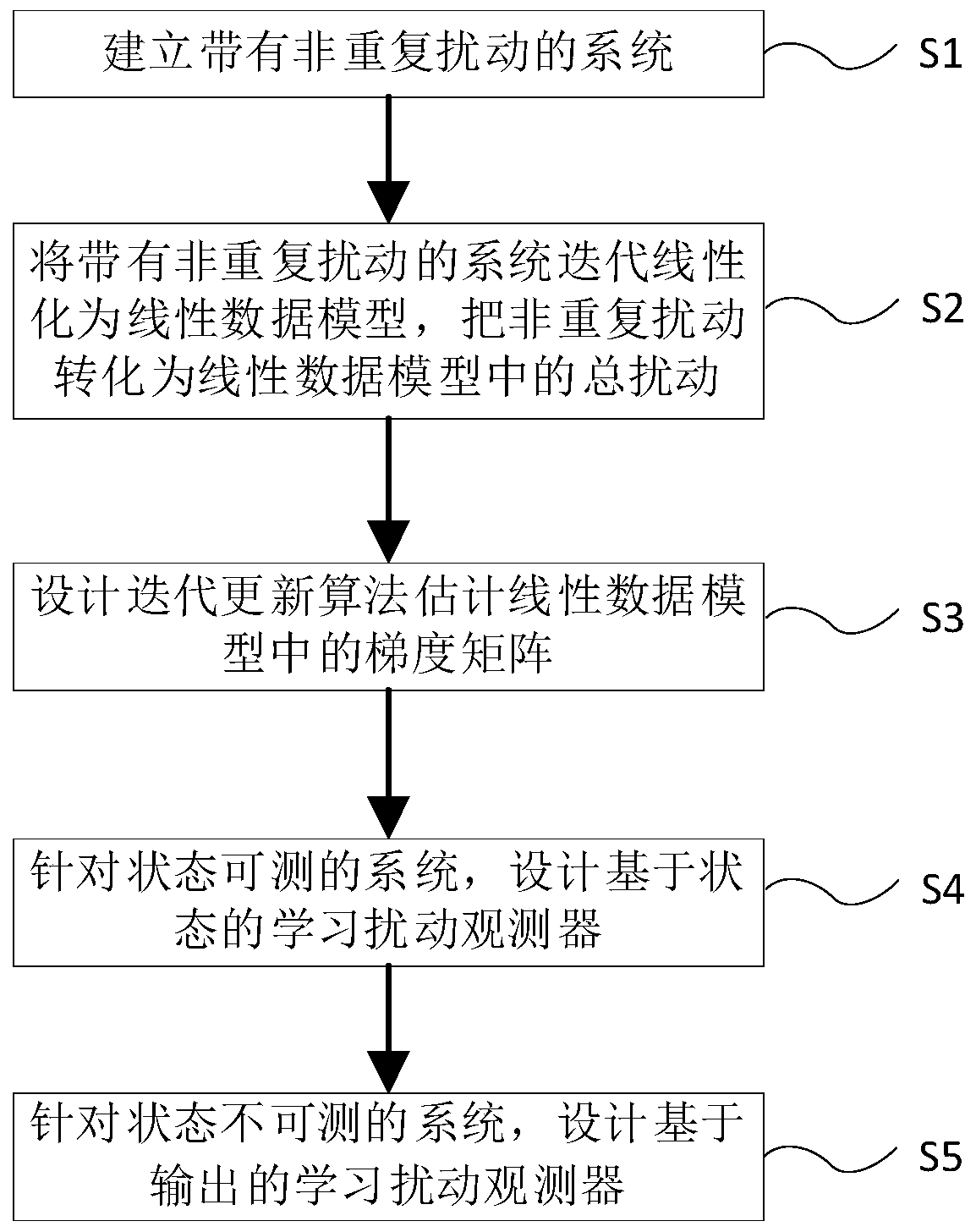 Learning-oriented disturbance observer design method