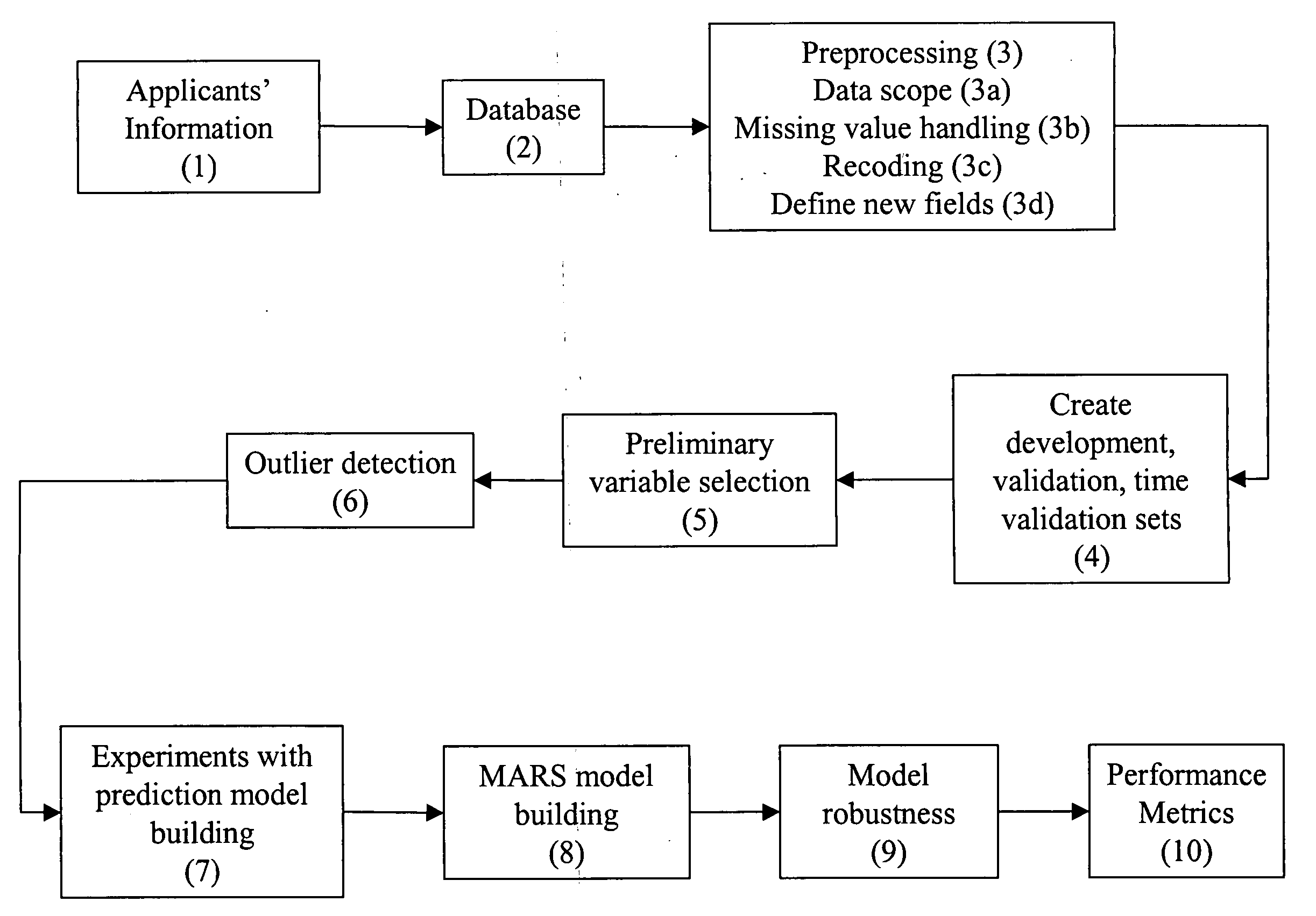 Method and system for income estimation