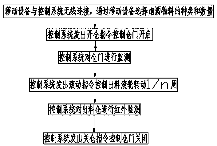 Automatic control system and method for cigarette and wine tasting machine