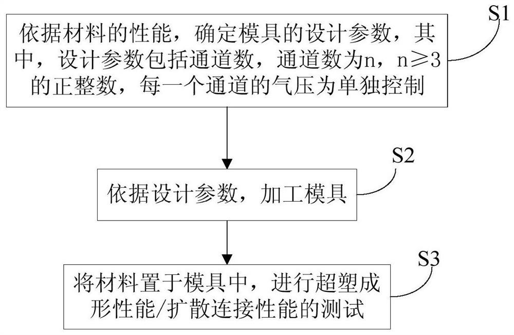 Material performance testing method and testing tool