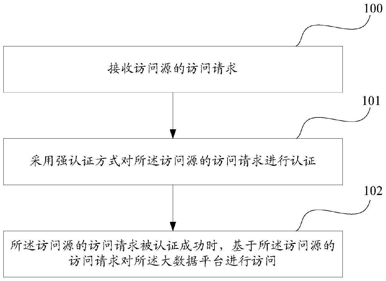 A big data platform access control method, device and authentication server